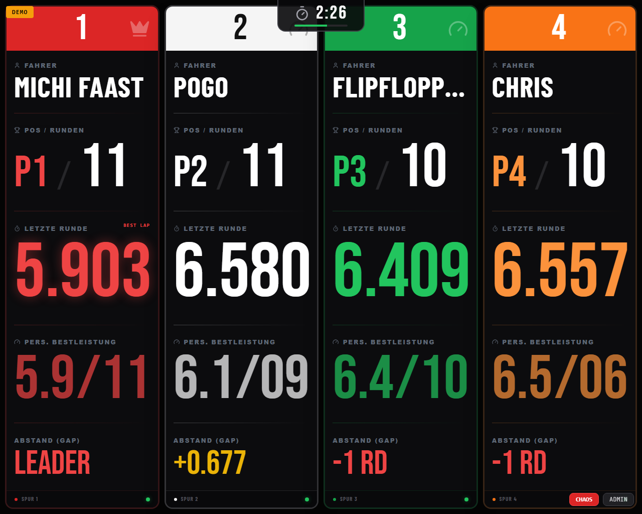 Il dashboard in gara: posizione, giri, ultimo giro, miglior giro con numero del giro (5.9/11), distacco e tempo residuo in alto