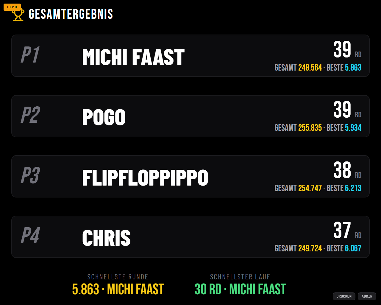 Classifica generale: graduatoria su tutte le manche con giro più veloce e miglior manche